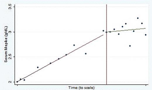 Figure 1:. Best fit line for serum m spike in a patient pre and post TBL12
