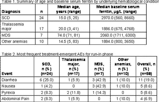 Summary of age and baseline serum ferritin by underlying hematological condition