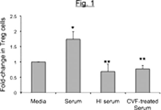 unmodified or complement-inactivated human