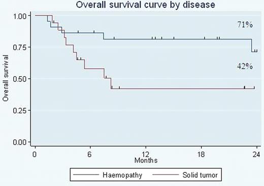 Figure 1:. the estimated 2 yr OS curve by disease.