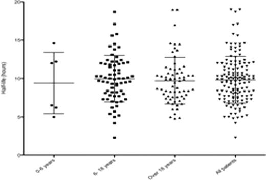 Figure 1. Inter-individual variation of half-life
