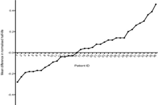 Figure 2. Mean intra-individual difference in half-life