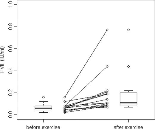 Figure 1. FVIII levels in patients with moderate and mild haemophilia before and after an incremental exercise test