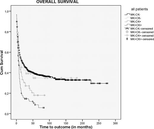 Figure. Survival of all patients according to presence or absence of MK and CK respectively