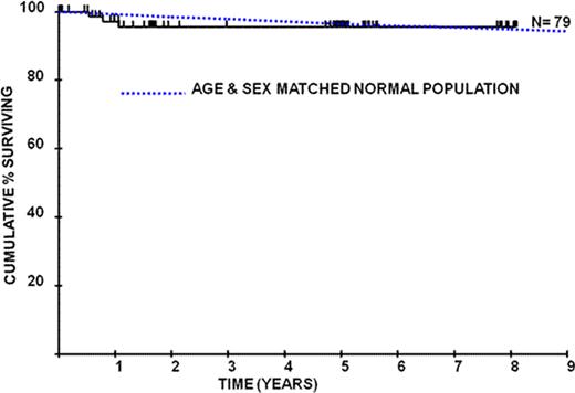 Figure 1. Kaplan-Meier survival plots depicting PNH patients on eculizumab compared to age and sex matched controls