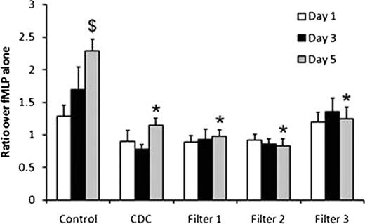 Figure 1. The data are expressed as the mean±SEM fold over fMLP alone (n=8). *Decreased from control plasma on the same day; $Increased when compared to Day 1 of preparation (p<0.05).
