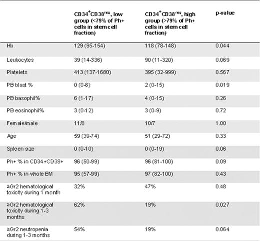 Baseline values in CD34+CD38neg low and high group patients