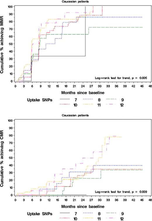 Figure 1:. Cumulative incidence of pts achieving MMR and CMR according to the # of major alleles in uptake-related gene (SLC22A1, OATP1A2, OCTN1) SNPs
