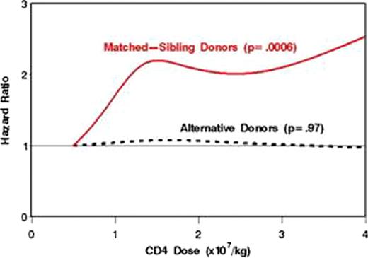 Figure 1. A strong association between CD4 T-cells and chronic GVHD was found in HLA-matched sibling donor recipients (p <0.001) but not for recipients of alternative donors. Among patients who received reduced-intensity conditioning and PBSC from a matched-sibling donor, higher CD4 dose was strongly associated with more chronic GVHD (p=0.001) with HR of 2.43 for quartile 4 (Q4) vs. quartile 1 (Q1) (p=0.002). We found no association between CD8 cell dose and chronic GVHD.