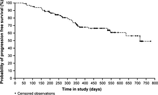Figure:. Progression free survival