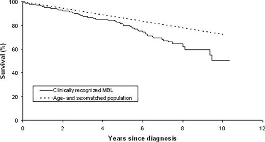 Figure 1A:. Survival of patients with clinically recognized MBL (n=300) compared to the age- and sex-matched general population