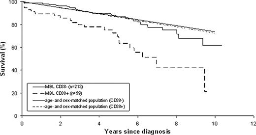 Figure 1B:. Survival of patients with clinically recognized MBL by CD38 status compared to the age- and sex-matched general population. CD38- p=0.14, CD38+ p=0.0002