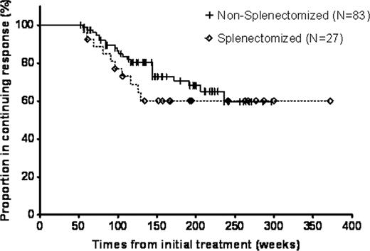 Figure:. Kaplan-Meier Analysis of Long-term Response Duration Comparing Splenectomized to Non-splenectomized Patients after Initial Rituximab Treatment.