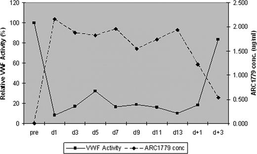Figure 1. Serial VWF activity measurements prior to and during therapy with ARC1779.