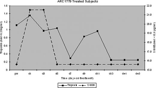 Figure 2. Median troponin-I and S100B measurements for time points prior to, during, and after the discontinuation of ARC1779.