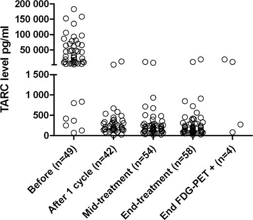 Figure 1. Plasma TARC dynamics before, during and after 1st line treatment in 63 newly diagnosed cHL patients.