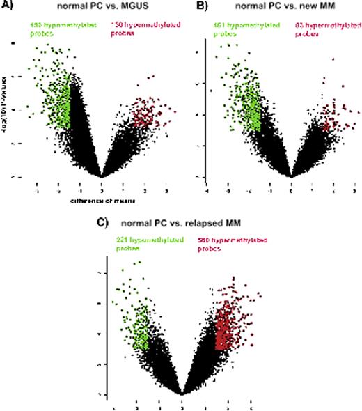 Figure 1:. Volcano plot of differentially methylated genes, plotting difference of means against the −log(10) of the respective p-value. The cutoff for the definition for significant differentially methylated probes was set at a difference of means >1.5 or < −1.5 and a p-value < 0.001. Hypomethylated probes are depicted in green, hypermethylated probes in red. The respective numbers are documented in the same color. A) comparison of normal plasma cells with MGUS. B) comparison of normal plasma cells with newly diagnosed MM. C) comparison of normal plasma cell with relapsed myeloma