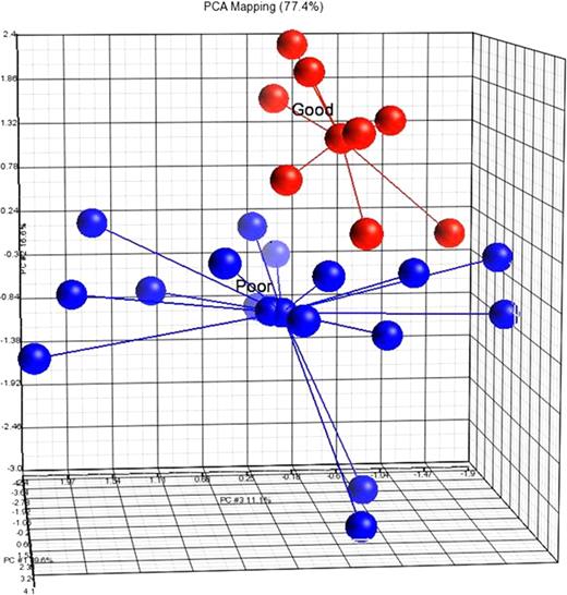 Fig. 1. Psrincipal component analysis demonstrating separation of MCL cases into a good prognosis group in red (median OS: 88 months, range: 41–131 months) and a poor prognosis group in blue (median OS: 15 months, range: 4–40 months) based on expression of a 9 miR aggressiveness signature.