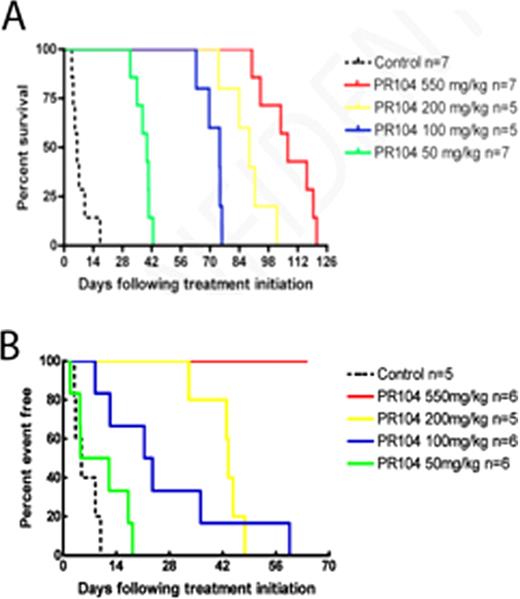 Figure 1. Kaplan-Meier EFS plots of PR-104 against T-ALL (A) and B-ALL (B) in vivo.