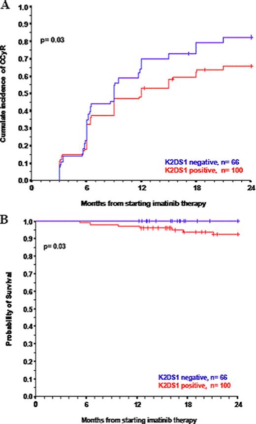 Figure 1. CCyR and OS according to the expression of K2DS1 genotype and Sokal score