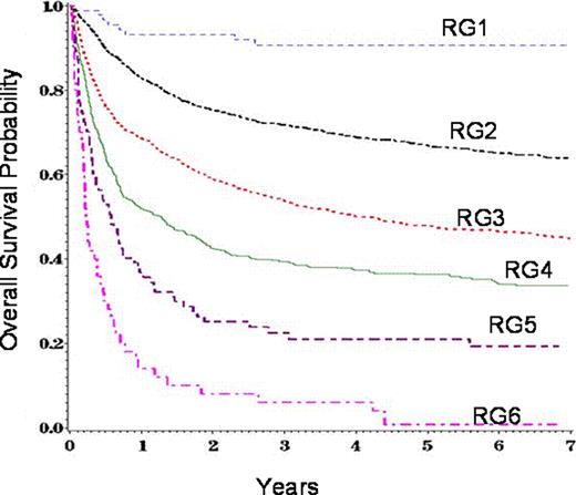 Figure 1. Overall survival by cGvHD risk score