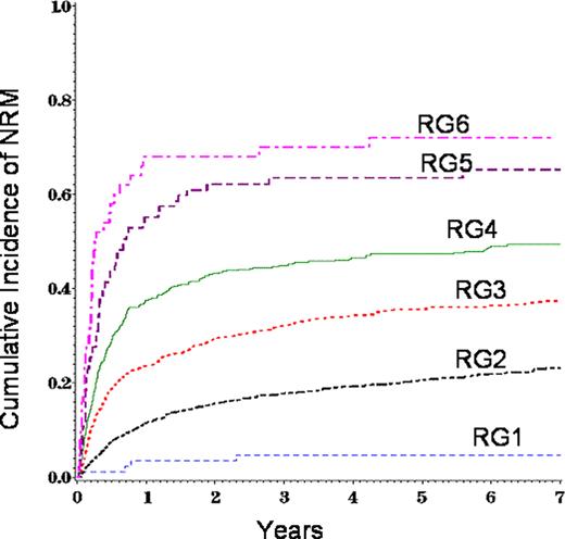 Figure 2. NRM by cGvHD risk score