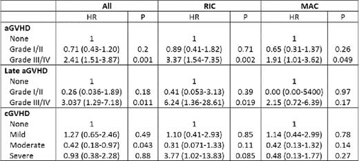 Multivariate Cox regression analysis of OS.