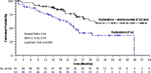 Figure 1. Kaplan-Meier Plot of Overall Survival for Rai Stage III/IV Patients