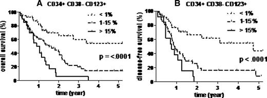 Figure 1:. Impact of percentage of CD34+ CD38- CD123+ leukemic cells on outcome of patients with de novo AML. A, overall survival of 111 patients less than 66 years old treated by 3+7 like chemotherapy. B, disease-free survival of 91/111 complete responder patients.