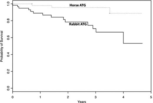 Figure. Overall survival according to treatment arm.