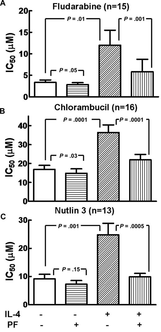 Figure 3. The impact of IL-4 and PF-956980 on the IC50 values of cytotoxic agents toward CLL cells. IC50 values for fludarabine, chlorambucil, and nutlin-3 were determined (“Methods”) in the presence of no further additions, 10 ng/mL IL-4, 1μM PF-956980, or IL-4 plus PF-956980, as indicated. Data for each treatment group are presented as mean values + standard errors. Statistical significance of the differences between means was assessed by computing P values, as indicated (2-tailed Student t test for paired samples). Isolates from patients 1–16 were used in panel B, with the omission of patient 8 in panel A and patients 4, 8, and 14 in panel C.