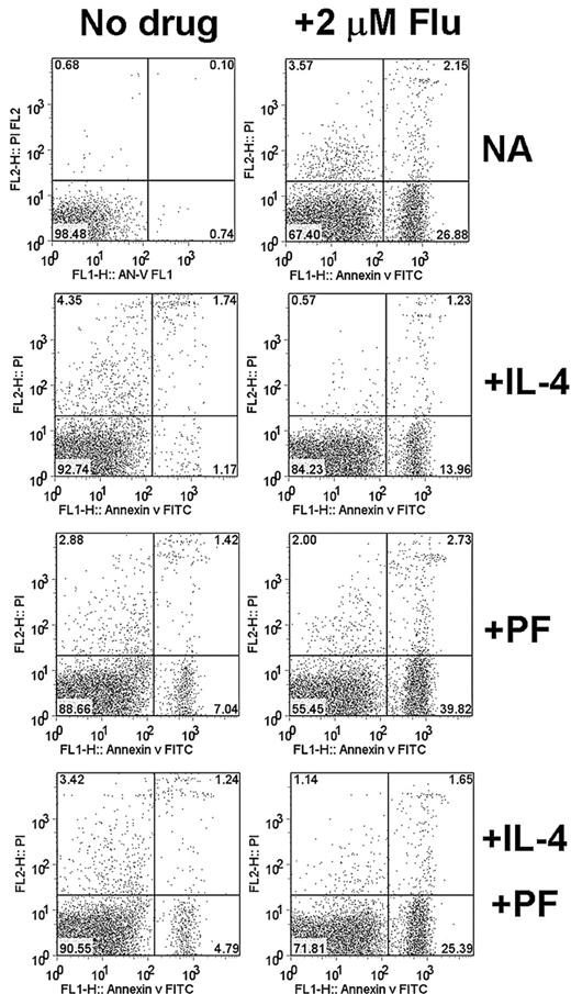 Figure 4. Annexin V/propidium iodide (PI) analysis of CLL cells. Cells from CLL13 were incubated for 18 hours with the indicated additions. IL-4 was added at 10 ng/mL and PF-956980 at 1μM. Apoptosis was quantified by FACScan analysis of cells. Annexin V–FITC fluorescence is displayed on the vertical axis and PI fluorescence on the horizontal axis. Annexin V–positive/PI-negative cells in the lower right quadrant were considered as being apoptotic.