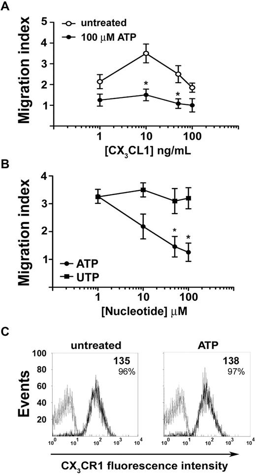 Figure 2. ATP inhibits chemotaxis of NK cells induced by CX3CL1. (A) Migratory response of NK cells to CX3CL1 gradients in the presence (●) or absence (○) of 100μM ATP. *P < .05 versus cells stimulated with the same dose of CX3CL1 in the absence of ATP as assessed by Student t test for paired samples. (B) Dose dependency of the inhibitory effect of ATP or UTP on the migration of NK cells to CX3CL1. NK lymphocytes migrated to 10 ng/mL CX3CL1 added to the bottom chamber along with the indicated concentrations of ATP (●) or UTP (■). *P < .05 versus cells stimulated with UTP assessed by Student t test for paired samples. (C) Flow cytometric analysis of the expression of CX3CR1 on the membrane of NK cells left untreated or exposed to 100μM ATP for 60 minutes. Numbers represent the net mean fluorescence calculated subtracting the mean fluorescence obtained with isotype control mAb (gray line) to the fluorescence obtained with anti-CX3CR1 mAb (black line). (A-B) Data are mean ± SD from 4 experiments. In all chemotaxis assays, each concentration used of CX3CL1 induced statistically significant increase of NK-cell chemotaxis compared with the unstimulated cells. P < .05 assessed by Student t test for unpaired samples. (C) Representative results from 1 of 3 experiments.