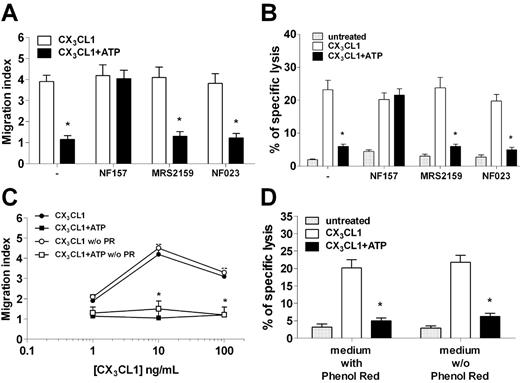 Figure 5. NF157, but not P2X1R, specific antagonists MRS2159 and NF023 restore NK responsiveness to CX3CL1. (A) NK-cell chemotaxis to 10 ng/mL CX3CL1 in the presence or absence of 100μM ATP with or without 30-minute pretreatment with 100μM NF157, 10μM MRS2159, or 1μM NF023. *P < .05, CX3CL1 versus CX3CL1 + ATP. (B) NK-cell killing of HUVECs after stimulation with or without 10 ng/mL CX3CL1 in the presence or absence of ATP and the indicated inhibitors. *P < .05, CX3CL1 versus CX3CL1 + ATP. (C) Chemotaxis of NK cells to CX3CL1 with or without ATP and in the presence or absence of phenol red. *P < .05, CX3CL1 versus CX3CL1 + ATP. (D) NK-cell killing of HUVECs stimulated or not with CX3CL1 with or without ATP and the presence or absence of phenol red. *P < .05, CX3CL1 versus CX3CL1 + ATP.