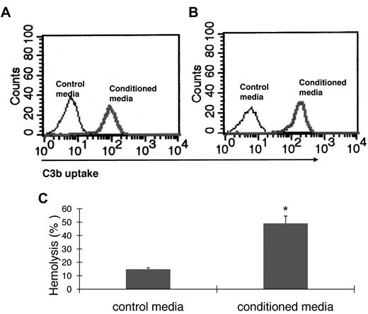 Figure 3. BM cells locally produce functional factor B, factor D, and C5. (A) Zymosan-based C3b uptake assays using factor B−/− sera plus 1:5 diluted control media (thin line) or BM cell–conditioned media (thick line), showing that BM cell–conditioned media compensated the absence of factor B. (B) Zymosan-based C3b uptake assays using factor D−/− sera plus 1:5 diluted control media (thin line) or BM cell-conditioned media (thick line), showing that BM cell-conditioned media compensated the absence of factor D. (C) EshA-hemolytic assays using C5-depleted sera plus 1:5 diluted control media or BM cell-conditioned media, showing that BM cell-conditioned media compensated the absence of C5, therefore inducing C5b-9 mediated hemolysis. Representative results of > 4 independent experiments.