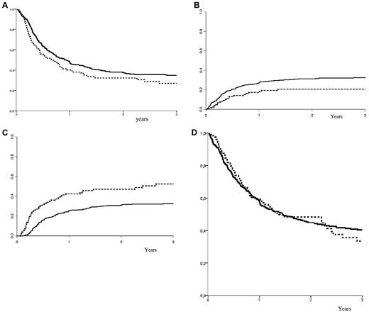 Figure 1. Survival probabilities. (A) LFS according to conditioning regimen; (B) NRM according to conditioning regimen; (C) relapse incidence according to conditioning regimen; (D) OS according to conditioning regimen. MAC: plain curve; RIC: dashed curve. x-axis: years after transplantation; y-axis: percent outcome.