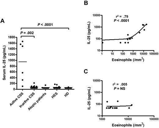 Figure 1. IL-25 is increased in CSS patients and correlates with disease activity and eosinophil count. (A) Quantitative measurement of IL-25 in the serum of active CSS, inactive CSS, atopic, and HES patients and healthy donors. (B) Correlation between serum IL-25 level and eosinophil count in CSS patients. (C) Correlation between serum IL-25 and eosinophil count in undefined HES patients.