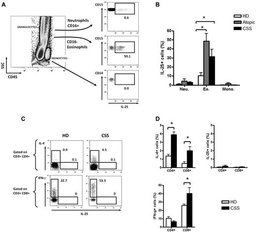 Figure 2. Eosinophils are the main IL-25–producing cells in the blood. (A-B) Flow cytometric analysis of intracellular production of IL-25 by eosinophils, neutrophils, and monocytes in an active CSS patient (A) and in all tested patients (B). (C-D) Flow cytometric analysis of intracellular production of IL-25, IL-4, and IFN-γ by T cells in an active CSS patient and a healthy donor (C) and in all tested patients (D). * P < .05; ** P< .01; *** P < .001. Histograms in each panel are representative of 3 to 5 patients in at least 3 independent experiments.