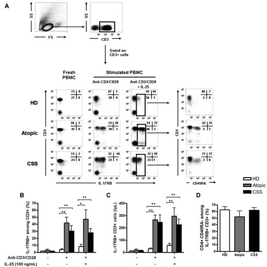 Figure 3. Activated CD4+ memory T cells express IL-17 RB. (A) Expression of IL-17RB by CD3+ T cells on resting cells and after a 48-hour stimulation with anti-CD3/anti-CD28, with or without IL-25, in an active CSS patient, an atopic patient, and a healthy donor. After gating on IL-17RB+ CD3+ cells, analysis of CD4 and CD45RA expression revealed that IL-17RB+ cells were mainly CD4+ CD45RA− memory T cells in an active CSS patient, an atopic patient, and a healthy donor. (B-C) Expression of IL-17RB by CD3+ T cells in all tested patients in proportion (B) and in absolute number (C). (D) After gating on IL-17RB+ CD3+ T cells, analysis of CD4 and CD45RA expression showed that IL-17RB+ cells were mainly CD4+ CD45RA− memory T cells in CSS patients, atopic patients, and healthy donors. * P < .05; ** P < .01; *** P < .001. Histograms in each panel are representative of 4 to 8 patients in at least 3 independent experiments.