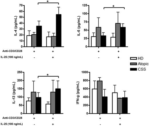 Figure 4. IL-25 enhances the Th2 cytokine production in CSS patients. Th2 (IL-4, IL-5, IL-13) and Th1 (IFN-γ) cytokines production by PBMCs from active CSS patients, atopic patients, and healthy donors after stimulation with anti-CD3/CD28 with or without IL-25 (100 ng/mL) assessed by Luminex in culture supernatants. * P < .05; ** P < .01; *** P < .001. Histograms in each panel are representative of 3 to 4 patients in at least 3 independent experiments.