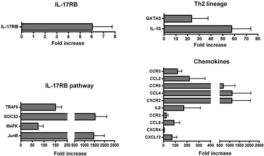 Figure 6. Gene-expression profile in vasculitis nerve lesions of CSS patients. Gene-expression quantification at the mRNA level in peripheral nerve tissue samples from patients with CSS showed up-regulation of genes involved in IL-25/IL-17RB pathway, Th2 lineage and main eosinophil and lymphocyte chemokines/receptors.