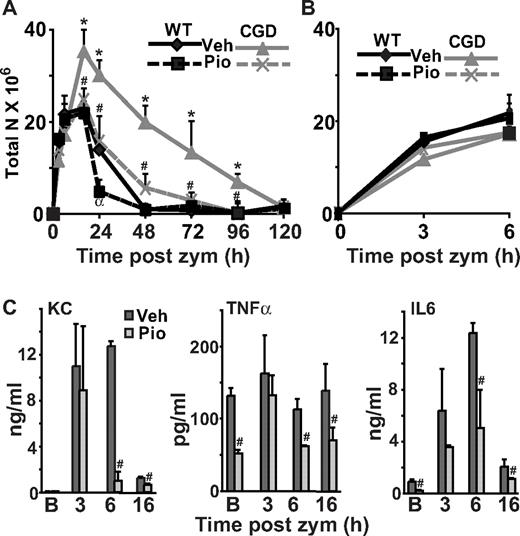 Figure 5. Pioglitazone treatment enhances resolution of neutrophilia and ameliorates inflammation in CGD mice. Mice were treated as described in Figure 4. The time course of neutrophilia was determined (A, with a blowup of the early time points shown in B), and cytokines were measured in lavage supernatants (CGD mice shown) (C). Data represent mean ± SE; N = 8 mice per time point. #P ≤ .02 compared with vehicle-treated CGD mice at the respective time points, and α,*P ≤ .01 compared with WT mice treated with vehicle, at the respective time points.