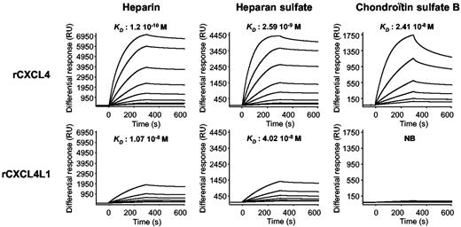 Figure 2. Overlaid sensograms for the binding of rCXCL4 and rCXCL4L1 to purified GAGs. Sensorgrams and representative KD from the injection of different concentrations (15.6-2000nM) of rCXCL4 and rCXCL4L1 over immobilized GAGs are depicted. NB indicates no binding.