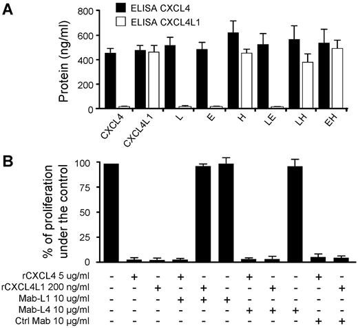 Figure 7. Specific anti-CXCL4L1 monoclonal antibody blocks CXCL4L1's biologic activity. (A) The specific anti-CXCL4L1 monoclonal antibody (Mab-L1) detects specifically proteins possessing His67. Conditioned media of HEK293T expressing CXCL4, CXCL4L1, or mutants were tested with CXCL4-ELISA (Mab-L4) or with a specific CXCL4L1-ELISA (Mab-L1). (B) Effect of Mab-L1 (10 μg/mL) on the proliferation of BAEC treated or not with rCXCL4 (5 μg/mL) or rCXCL4L1 (0.2 μg/mL). Mab-L4 and unrelated Immunoglobulin G were used as controls.