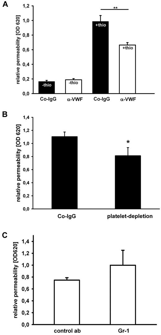Figure 7. Antibodies against VWF and platelet-depeletion reduce blood vessel permeability in the inflamed peritoneum. (A) Mice were intravenously injected with Evans blue dye and either control IgG (black bars) or anti-VWF antibody (white bars) before they were treated with PBS or thioglycollate (thio). Evans Blue was removed from the peritoneum by lavage 1 hour later. One representative experiment out of 3 is shown (n = 3-5). (B) Mice received an intravenous injection of either Co-IgG or a platelet-depleting antibody. After 24 hours, mice were injected intravenously with Evans blue dye then intraperitonally with thioglycollate. After 1 hour, Evans blue dye was quantified from peritoneal lavage (n ≥ 9). (C) Mice were intravenously injected with Evans blue dye and either isotype control Ab or Gr-1 Ab for PMN depletion before inflammation was induced with thioglycollate. Permeability was determined by optical density 620 measurement of the peritoneal lavage. Error bars show SEM. *P ≤ .05; **P ≤ .01.