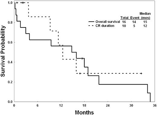 Figure 1. Survival and CR duration of the 16 elderly patients with CBF leukemias.
