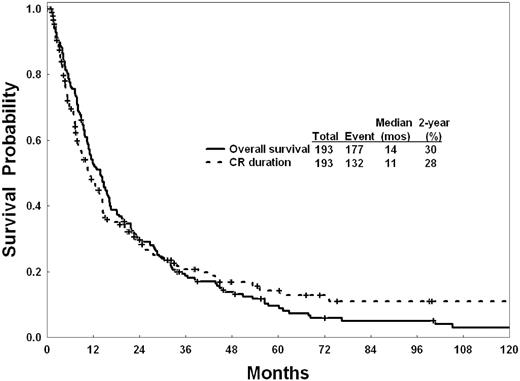Figure 2. CR duration and survival among patients achieving CR.