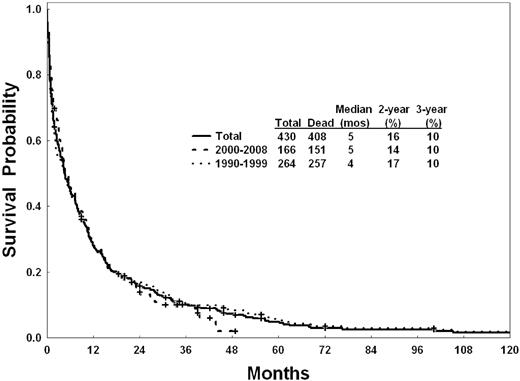 Figure 3. Survival of 430 elderly patients with AML, excluding CBF leukemias, by year of therapy.