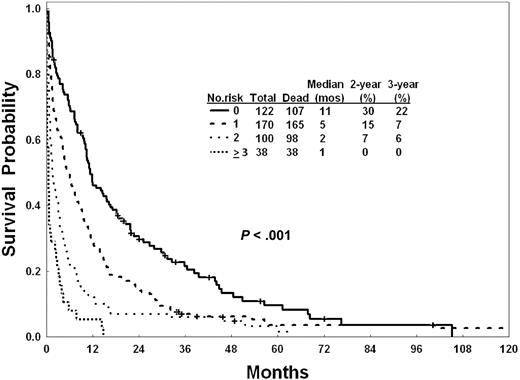 Figure 4. Survival of 430 elderly patients with AML by number of independent risk factors for 8-week mortality.