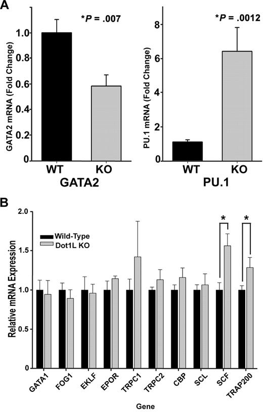 Figure 5. Gene expression analysis of WT and Dot1L KO progenitor cells in yolk sac. (A-B) mRNA was extracted from c-kit+ yolk sac progenitor cells sorted by fluorescence-activated cell sorting. Reverse transcription was performed, and genes known to be important in erythropoiesis were assessed by quantitative reverse transcription–PCR. mRNA was obtained from c-kit+, sorted cells from 3 to 10 individual yolk sacs. (*P < .01, t test).